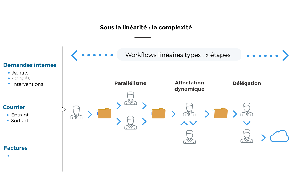 L'Organiseur - Workflow complexe