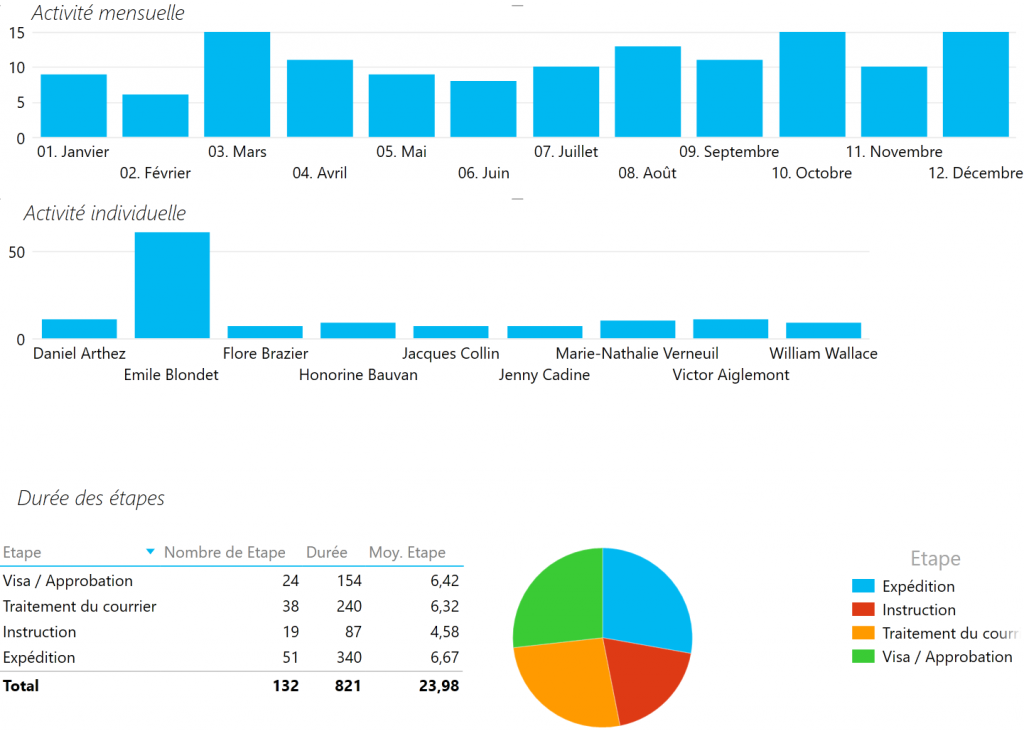 stat_courrier2